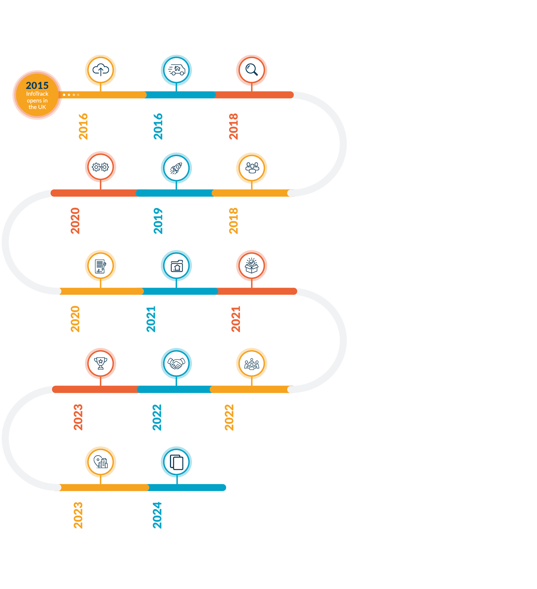 Company timeline infographic showing major innovation milestones fro 2015 to 2024